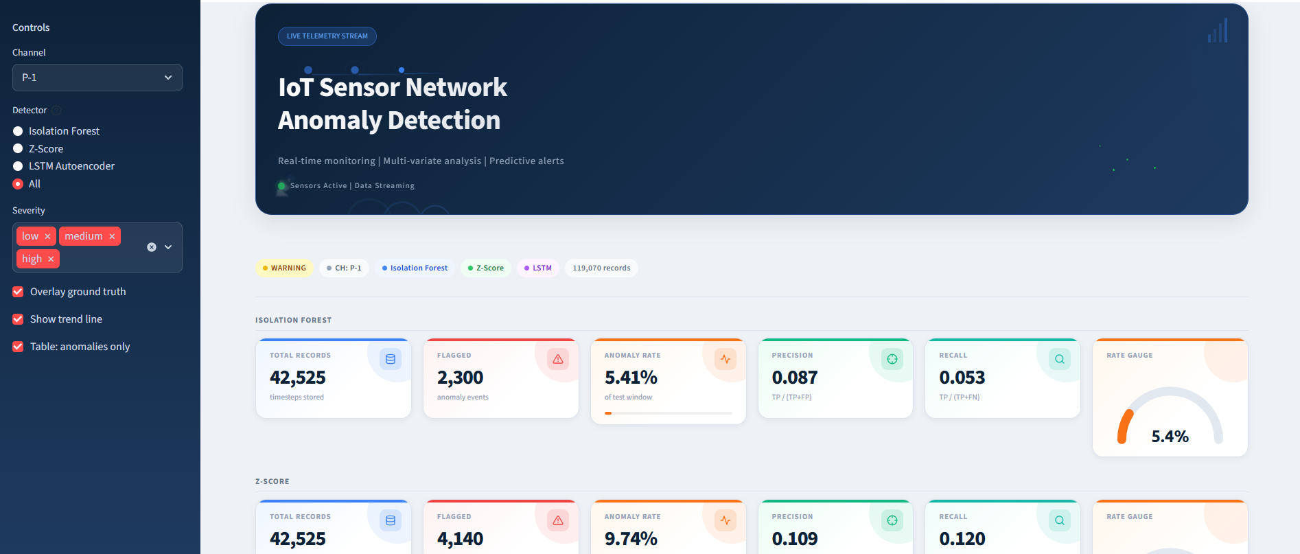 IoT dashboard